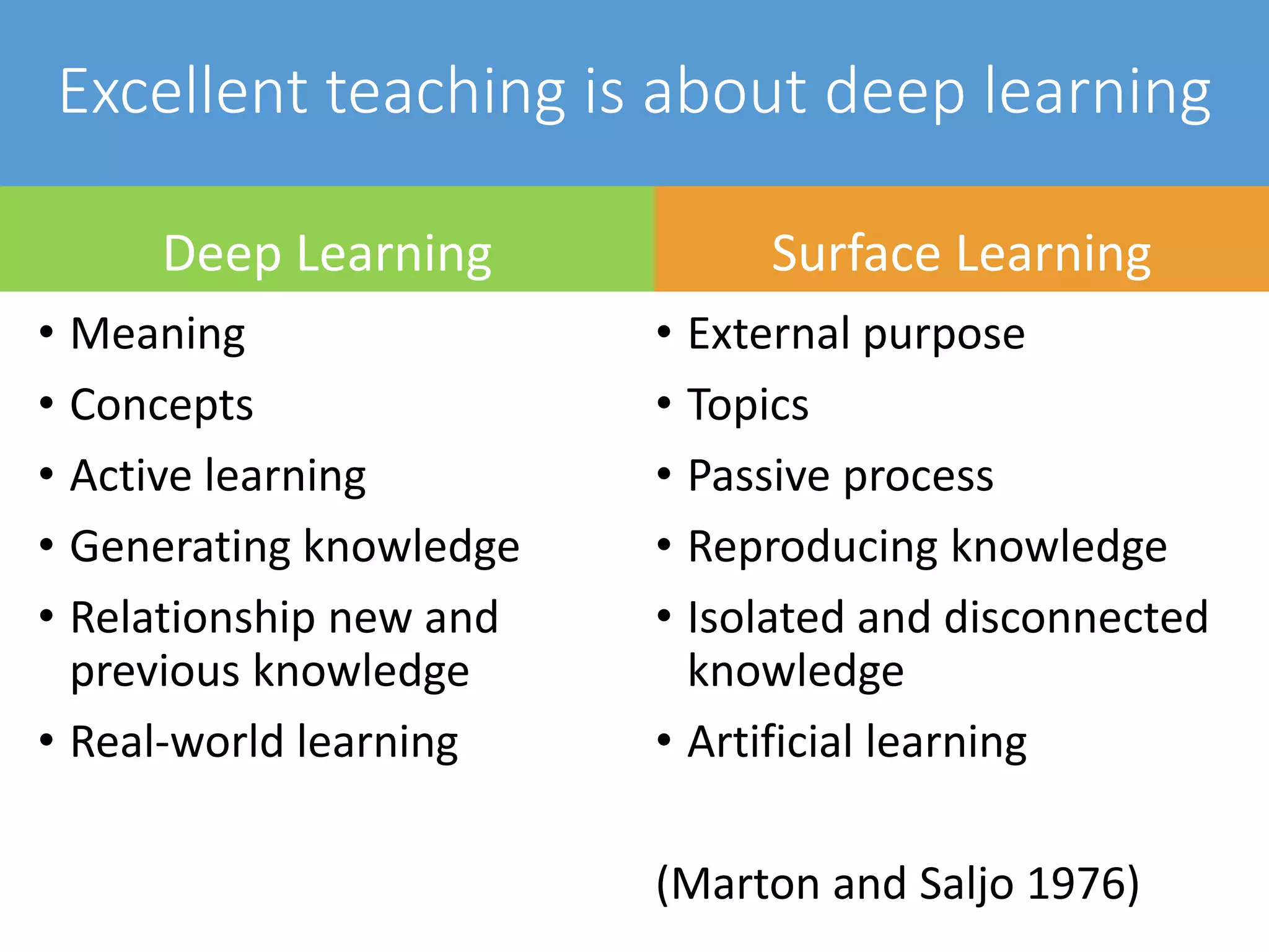 Excellent teaching is about deep learning
Deep Learning
• Meaning
• Concepts
• Active learning
• Generating knowledge
• Relationship new and
previous knowledge
• Real-world learning
Surface Learning
• External purpose
• Topics
• Passive process
• Reproducing knowledge
• Isolated and disconnected
knowledge
• Artificial learning
(Marton and Saljo 1976)
 
