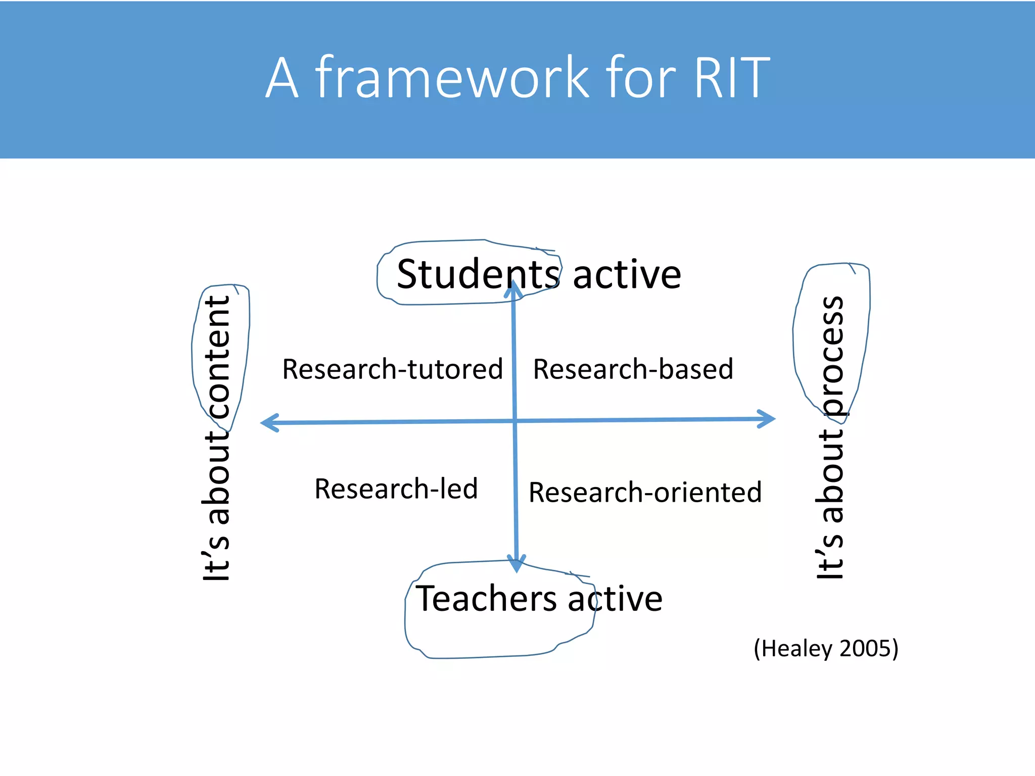 A framework for RIT
Teachers active
Students active
It’saboutcontent
It’saboutprocess
Research-tutored
Research-orientedResearch-led
Research-based
(Healey 2005)
 