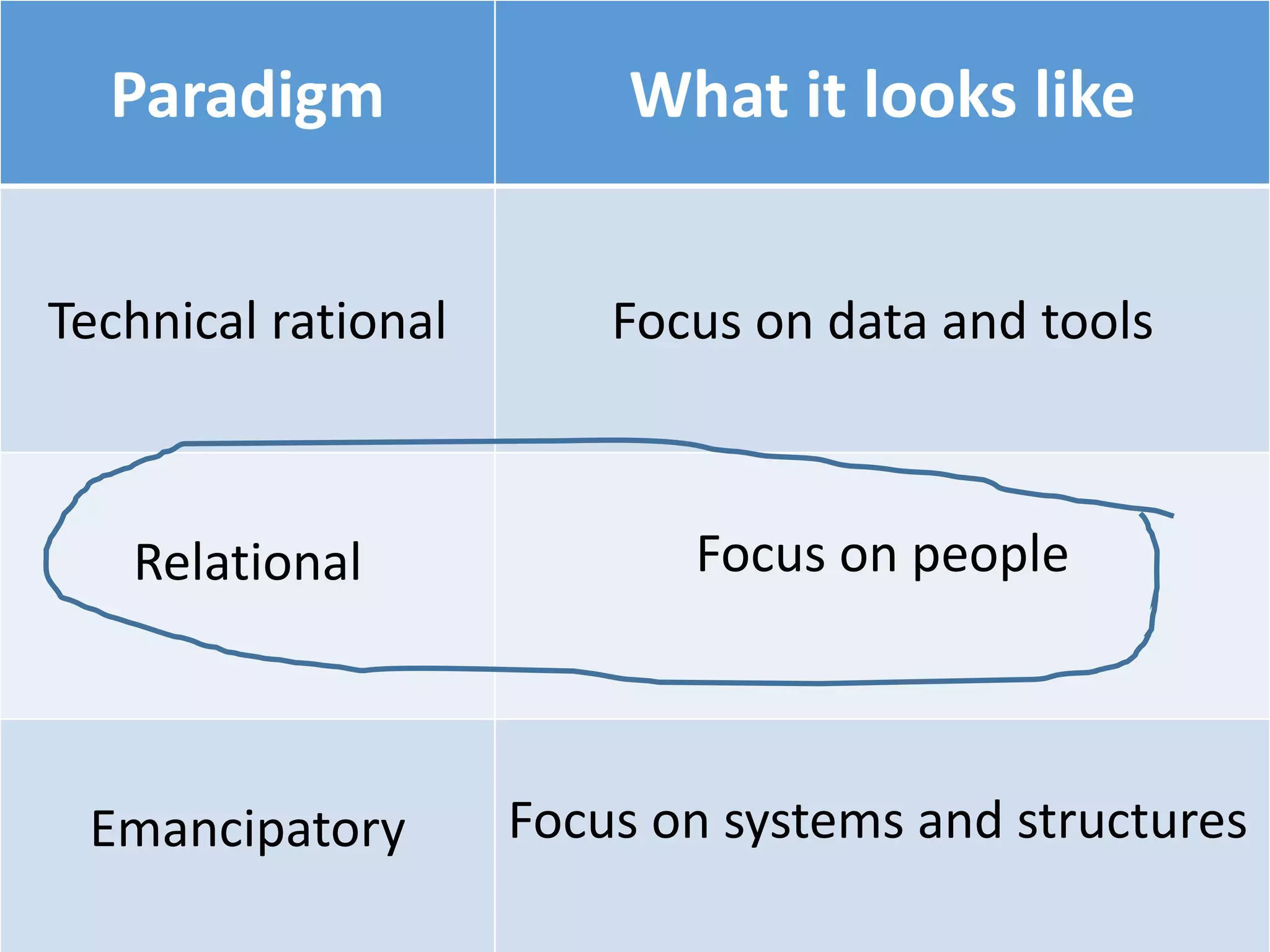 Paradigm What it looks like
Technical rational Focus on data and tools
Relational Focus on people
Emancipatory Focus on systems and structures
 