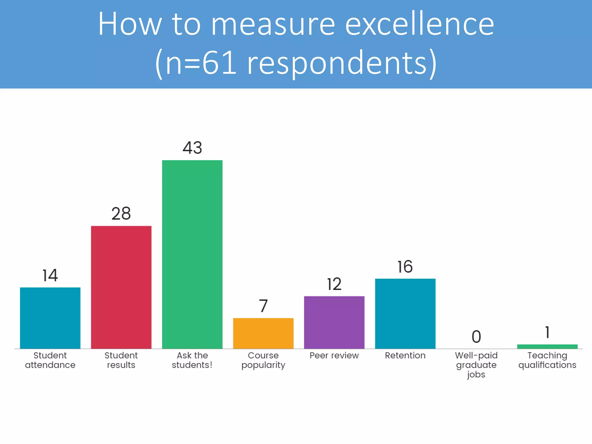 How to measure excellence
(n=61 respondents)
 