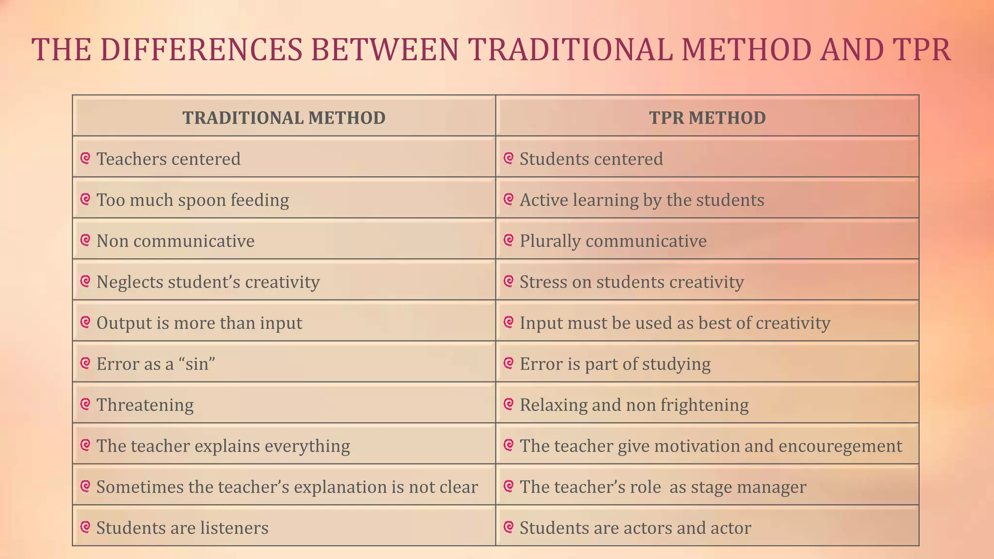 THE DIFFERENCES BETWEEN TRADITIONAL METHOD AND TPR
TRADITIONAL METHOD

TPR METHOD

Teachers centered

Students centered

Too much spoon feeding

Active learning by the students

Non communicative

Plurally communicative

Neglects student’s creativity

Stress on students creativity

Output is more than input

Input must be used as best of creativity

Error as a “sin”

Error is part of studying

Threatening

Relaxing and non frightening

The teacher explains everything

The teacher give motivation and encouregement

Sometimes the teacher’s explanation is not clear

The teacher’s role as stage manager

Students are listeners

Students are actors and actor

 