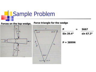 Sample Problem  Forces on the top wedge. Force triangle for the wedge P    = 5667 Sin 39.4 ° sin 67.3° P = 3899N 