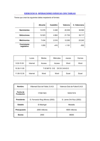 EJERCICIO 8: OPERACIONES BÁSICAS CON TABLAS
Tienes que crear las siguientes tablas respetando el formato:
Alicante Castellón Valencia C. Valenciana
Nacimientos 13.578 4.448 20.539 38.565
Defunciones 12.523 4.864 21.730 39.117
Matrimonios 7.434 2.516 12.292 22.242
Crecimiento
vegetativo
1.055 -416 -1.191 -552
Lunes Martes Miércoles Jueves Viernes
9.30-10.30 Internet Access Access Word Word
10.30-11.00 T I E M P O D E D E S C A N S O
11.00-12.30 Internet Word Word Excel Excel
Nombre: Villarreal Club de Fútbol, S.A.D. Valencia Club de Fútbol S.A.D.
Fecha de
Fundación:
17/06/1923 18/03/1919
Presidente: D. Fernando Roig Alfonso (2002) D. Jaime Ortí Ruiz (2002)
Estadio El Madrigal Mestalla
Presupuesto 2000 millones 9005 millones
Socios 2500 38000
 