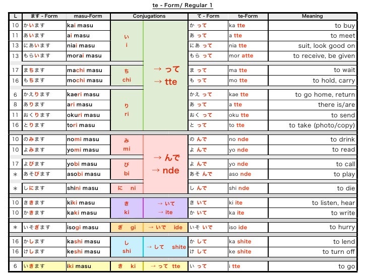 Japanese Verb Te Form Chart