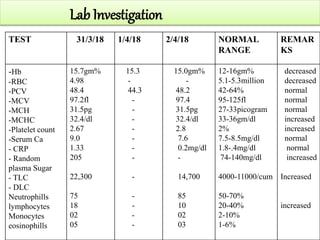 Lab Investigation
TEST 31/3/18 1/4/18 2/4/18 NORMAL
RANGE
REMAR
KS
-Hb
-RBC
-PCV
-MCV
-MCH
-MCHC
-Platelet count
-Serum Ca
- CRP
- Random
plasma Sugar
- TLC
- DLC
Neutrophills
lymphocytes
Monocytes
eosinophills
15.7gm%
4.98
48.4
97.2fl
31.5pg
32.4/dl
2.67
9.0
1.33
205
22,300
75
18
02
05
15.3
-
44.3
-
-
-
-
-
-
-
-
-
-
-
-
15.0gm%
-
48.2
97.4
31.5pg
32.4/dl
2.8
7.6
0.2mg/dl
-
14,700
85
10
02
03
12-16gm%
5.1-5.3million
42-64%
95-125fl
27-33picogram
33-36gm/dl
2%
7.5-8.5mg/dl
1.8-.4mg/dl
74-140mg/dl
4000-11000/cum
50-70%
20-40%
2-10%
1-6%
decreased
decreased
normal
normal
normal
increased
increased
normal
normal
increased
Increased
increased
 