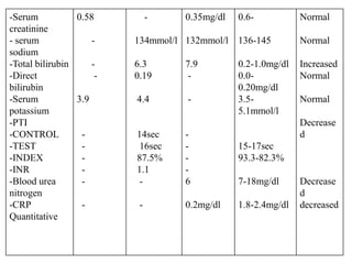 -Serum
creatinine
- serum
sodium
-Total bilirubin
-Direct
bilirubin
-Serum
potassium
-PTI
-CONTROL
-TEST
-INDEX
-INR
-Blood urea
nitrogen
-CRP
Quantitative
0.58
-
-
-
3.9
-
-
-
-
-
-
-
134mmol/l
6.3
0.19
4.4
14sec
16sec
87.5%
1.1
-
-
0.35mg/dl
132mmol/l
7.9
-
-
-
-
-
-
6
0.2mg/dl
0.6-
136-145
0.2-1.0mg/dl
0.0-
0.20mg/dl
3.5-
5.1mmol/l
15-17sec
93.3-82.3%
7-18mg/dl
1.8-2.4mg/dl
Normal
Normal
Increased
Normal
Normal
Decrease
d
Decrease
d
decreased
 