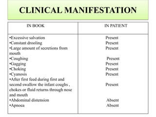 CLINICAL MANIFESTATION
IN BOOK IN PATIENT
•Excessive salvation
•Constant drooling
•Large amount of secretions from
mouth
•Coughing
•Gagging
•Choking
•Cyanosis
•After first feed during first and
second swallow the infant coughs ,
chokes or fluid returns through nose
and mouth
•Abdominal distension
•Apnoea
Present
Present
Present
Present
Present
Present
Present
Present
Absent
Absent
 