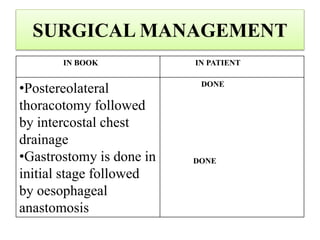 SURGICAL MANAGEMENT
IN BOOK IN PATIENT
•Postereolateral
thoracotomy followed
by intercostal chest
drainage
•Gastrostomy is done in
initial stage followed
by oesophageal
anastomosis
DONE
DONE
 