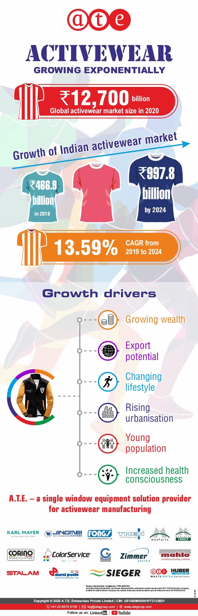 ACTIVEWEAR
ACTIVEWEAR
ACTIVEWEAR
Global activewear market size in 2020
`12,700billion
Growth drivers
Growth drivers
Growth drivers
A.T.E. – a single window equipment solution provider
A.T.E. – a single window equipment solution provider
for activewear manufacturing
for activewear manufacturing
A.T.E. – a single window equipment solution provider
for activewear manufacturing
`466.9
billion
in 2018
`997.8
billion
by 2024
Growth of Indian activewear market
Growth of Indian activewear market
Growth of Indian activewear market
CAGR from
2019 to 2024
13.59%
GROWING EXPONENTIALLY
GROWING EXPONENTIALLY
GROWING EXPONENTIALLY
Growing wealth
Growing wealth
Growing wealth
Export
Export
potential
potential
Export
potential
Changing
Changing
lifestyle
lifestyle
Changing
lifestyle
Rising
Rising
urbanisation
urbanisation
Rising
urbanisation
Increased health
Increased health
consciousness
consciousness
Increased health
consciousness
Young
Young
population
population
Young
population
V5,
Feb
2022
and https://www.prnewswire.com/news-releases/indian-activewear-market-assessment-2017-2024-includes-company-
proﬁles-for-dida-brothers-company-hrx-adidas-india-asics-india-decathlon-sports-india-and-more-301062544.html
Source: Euromonitor; compiled by TTRI (2021/01)
Copyright © 2022 A.T.E. Enterprises Private Limited | CIN: U51503MH2001PTC132921
+91-22-6676 6100 | teg@ategroup.com | www.ategroup.com
Follow us on: ®
 