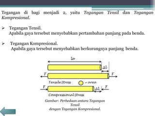 Tegangan di bagi menjadi 2, yaitu Tegangan Tensil dan Tegangan
Kompresional.
 Tegangan Tensil.
Apabila gaya tersebut menyebabkan pertambahan panjang pada benda.
 Tegangan Kompresional.
Apabila gaya tersebut menyebabkan berkurangnya panjang benda.
Gambar: Perbedaan antara Tegangan
Tensil
dengan Tegangan Kompresional.
 