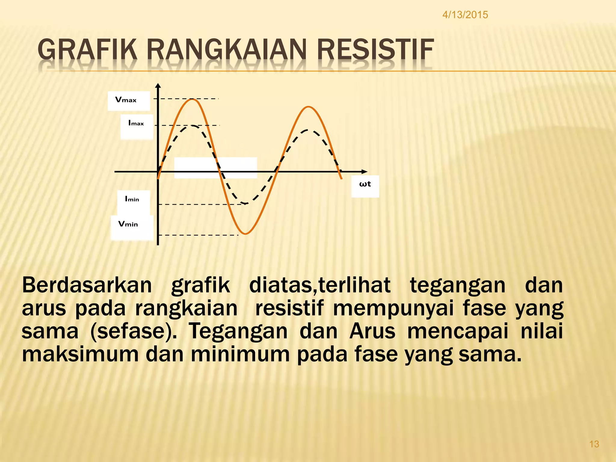 GRAFIK RANGKAIAN RESISTIF
4/13/2015
13
Berdasarkan grafik diatas,terlihat tegangan dan
arus pada rangkaian resistif mempunyai fase yang
sama (sefase). Tegangan dan Arus mencapai nilai
maksimum dan minimum pada fase yang sama.
Vmin
Vmax
Imax
Imin
ωt
 