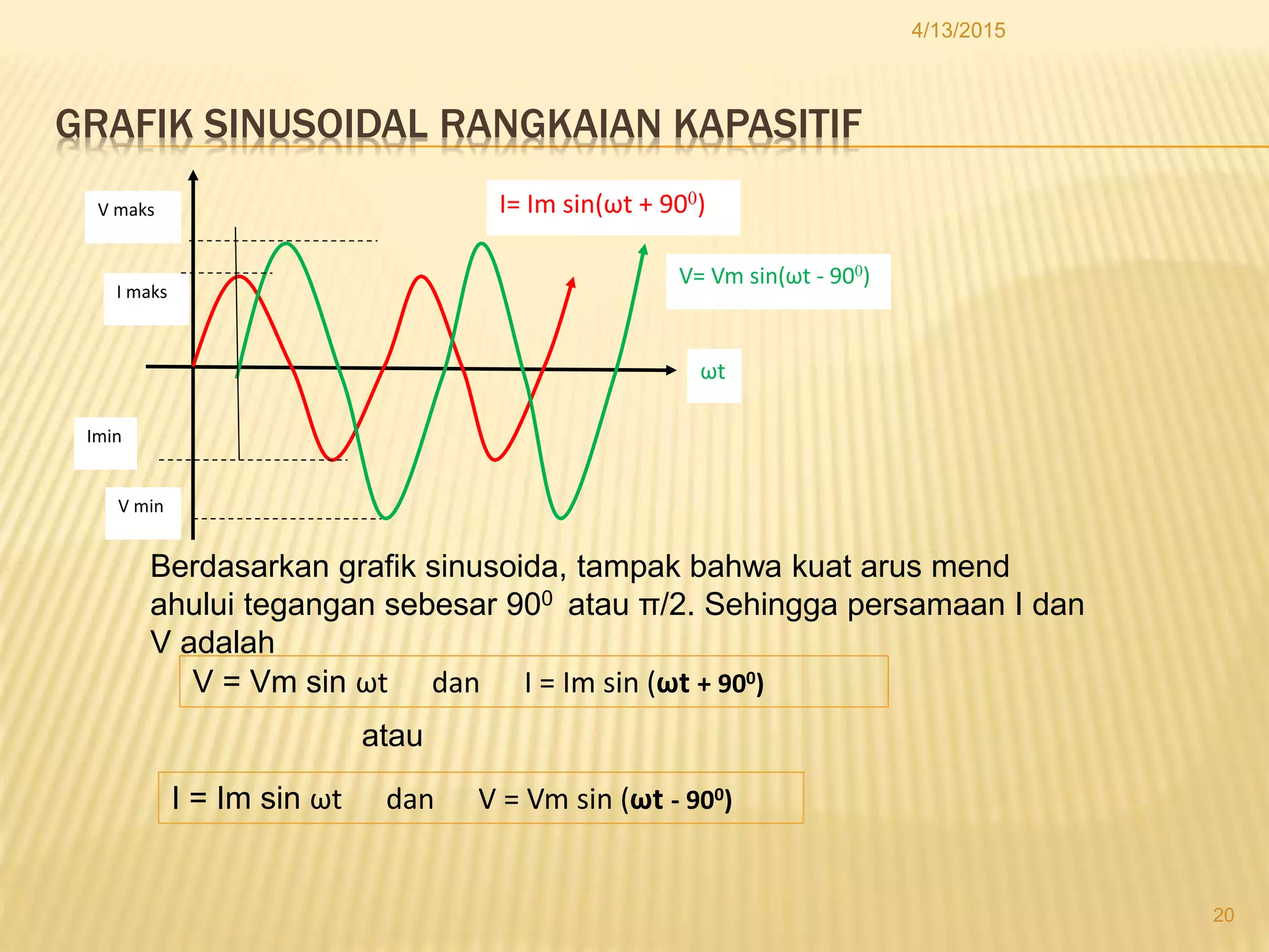 GRAFIK SINUSOIDAL RANGKAIAN KAPASITIF
4/13/2015
20
V= Vm sin(ωt - 900)
I= Im sin(ωt + 900)
ωt
V maks
I maks
Imin
V min
Berdasarkan grafik sinusoida, tampak bahwa kuat arus mend
ahului tegangan sebesar 900 atau π/2. Sehingga persamaan I dan
V adalah
V = Vm sin ωt dan I = Im sin (ωt + 900)
I = Im sin ωt dan V = Vm sin (ωt - 900)
atau
 