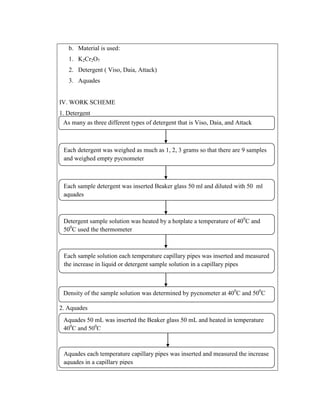 b. Material is used:
1. K2Cr2O7
2. Detergent ( Viso, Daia, Attack)
3. Aquades

IV. WORK SCHEME
1. Detergent
As many as three different types of detergent that is Viso, Daia, and Attack

Each detergent was weighed as much as 1, 2, 3 grams so that there are 9 samples
and weighed empty pycnometer

Each sample detergent was inserted Beaker glass 50 ml and diluted with 50 ml
aquades

Detergent sample solution was heated by a hotplate a temperature of 400C and
500C used the thermometer

Each sample solution each temperature capillary pipes was inserted and measured
the increase in liquid or detergent sample solution in a capillary pipes

Density of the sample solution was determined by pycnometer at 400C and 500C
2. Aquades
Aquades 50 mL was inserted the Beaker glass 50 mL and heated in temperature
400C and 500C

Aquades each temperature capillary pipes was inserted and measured the increase
aquades in a capillary pipes

 