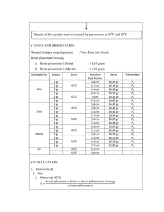 Density of the aquades was determined by pycnometer at 400C and 500C

V. DATA AND OBSERVATION
Sampel deterjen yang digunakan

: Viso, Daia dan Attack

Berat piknometer kosong
a. Berat piknometer I (Biru)

: 11,61 gram

b. Berat piknometer I (Merah)

: 10,82 gram

Detergen/Air

Viso

Daia

Attack

Air

Massa
1 gr
2 gr
3 gr
1 gr
2 gr
3 gr
1 gr
2 gr
3 gr
1 gr
2 gr
3 gr
1 gr
2 gr
3 gr
1 gr
2 gr
3 gr
-

VI CALCULATION
Berat Jenis (d)
a. Viso
1. Massa 1 gr (40ºC)

1.

Suhu

40ºC

50ºC

40ºC

50ºC

40ºC

50ºC
40ºC
50ºC

Kenaikan
Pipa Kapiler
4,8 cm
4,1 cm
4,4 cm
4,3 cm
4 cm
4,3 cm
3,8 cm
3,8 cm
4,5 cm
3,7 cm
3,4 cm
4,3 cm
4,3 cm
4,1 cm
3,4 cm
4,2 cm
4,4 cm
3,7 cm
5,2 cm
4,8 cm

Berat

Piknometer

16,49 gr
16,26 gr
16,38 gr
16,52 gr
16,33 gr
16,42 gr
16,45 gr
16,41 gr
16,47 gr
16,34 gr
16,06 gr
16,46 gr
15,65 gr
16,44 gr
16,37 gr
16,50 gr
16,28 gr
15,82 gr
-

P1
P2
P2
P1
P2
P2
P1
P2
P1
P1
P2
P1
P2
P1
P1
P1
P2
P2
-

 