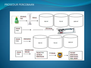 PROSEDUR PERCOBAAN
 