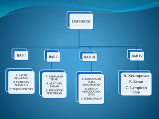 DAFTAR ISI
BAB I
A. LATAR
BELAKANG
B. RUMUSAN
MASALAH
C. TUJUAN PROYEK
BAB II
A. LANDASAN
TEORI
B. ALAT DAN
BAHAN
C. PROSEDUR
PERCOBAAN
BAB III
A. RANCANGAN
TABEL
PENGAMATAN
B. DESIGN
PENGOLAHAN
DATA
C. PEMBAHASAN
BAB IV
A. Kesimpulan
B. Saran
C. Lampiran
Foto
 