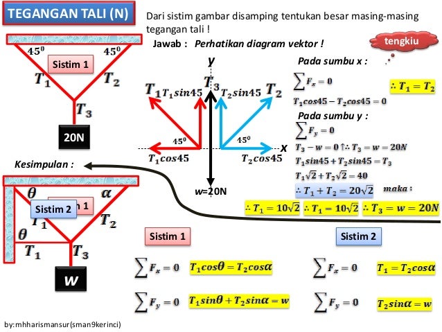 Hukum Newton : Tegangan Tali