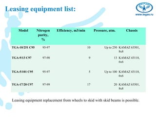 Leasing equipment list:

      Model        Nitrogen   Efficiency, m3/min        Pressure, atm.      Chassis
                    purity,
                      %

  TGA-10/251 С95      95-97                        10         Up to 250 KAMAZ 63501,
                                                                        8х8

  TGA-9/13 С97        97-98                        9                 13 KAMAZ 43118,
                                                                        6х6


  TGA-5/101 С95       95-97                        5          Up to 100 KAMAZ 43118,
                                                                        6х6

  TGA-17/20 С97       97-99                        17                20 KAMAZ 63501,
                                                                        8х8


  Leasing equipment replacement from wheels to skid with skid beams is possible.
 