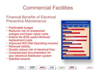 Commercial Facilities
Financial Benefits of Electrical
Preventive Maintenance:
• Predictable budget
• Reduced risk of unexpected
  outages and lower repair costs
• Extend the EDS useful life/lower
  replacement costs
• Improved NOI (Net Operating Income)
• Reduced liability
• Greatly reduce risk of electrical fires
• Computerized documentation for
  your electrical distribution system
• Satisfied tenants
 