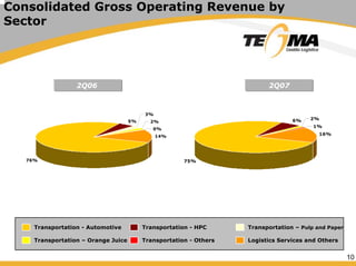 10
Consolidated Gross Operating Revenue by
Sector
76%
5%
3%
0%
14%
2%
75%
6%
1%
16%
2%
2Q06 2Q07
Transportation - Automotive Transportation - HPC Transportation – Pulp and Paper
Transportation – Orange Juice Transportation - Others Logistics Services and Others
 