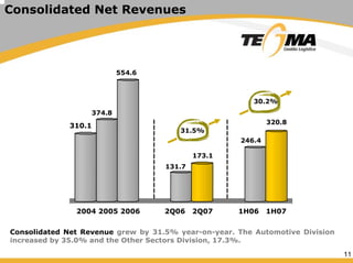 11
Consolidated Net Revenues
Consolidated Net Revenue grew by 31.5% year-on-year. The Automotive Division
increased by 35.0% and the Other Sectors Division, 17.3%.
310.1
374.8
554.6
131.7
173.1
246.4
320.8
2004 2005 2006 2Q06 2Q07 1H06 1H07
31.5%
30.2%
 