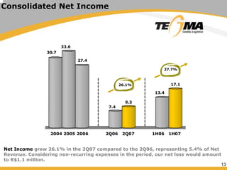 13
Consolidated Net Income
Net Income grew 26.1% in the 2Q07 compared to the 2Q06, representing 5.4% of Net
Revenue. Considering non-recurring expenses in the period, our net loss would amount
to R$1.1 million.
30.7
33.6
27.4
7.4
9.3
13.4
17.1
2004 2005 2006 2Q06 2Q07 1H06 1H07
27.7%
26.1%
 