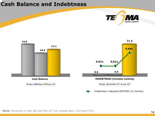 14
Cash Balance and Indebtness
Indebtness / Adjusted EBITDAR (12 months)
Note: Amounts in Dec-06 and Mar-07 not include Boni, CLI and P.D.I.
14.6
10.4
12.1
Cash Balance
Dec-06 Mar-07 Jun-07
0.6 0.5
71.5
INDEBTNESS (includes Leasing)
Dec-06 Mar-07 Jun-07
0.01x 0.01x
0.64x
 