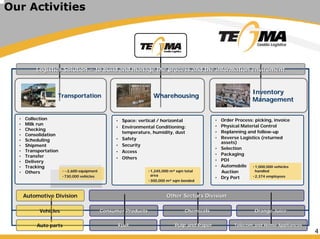 4
Our Activities
LogisticsLogistics SolutionSolution = to= to buildbuild andand managemanage thethe processprocess andand thethe informationinformation enviromentenviroment
TransportationTransportation WharehousingWharehousing
InventoryInventory
ManagementManagement
• Collection
• Milk run
• Checking
• Consolidation
• Scheduling
• Shipment
• Transportation
• Transfer
• Delivery
• Tracking
• Others
• Space: vertical / horizontal
• Environmental Conditioning:
temperature, humidity, dust
• Safety
• Security
• Access
• Others
• Order Process: picking, invoice
• Physical Material Control
• Replanning and follow-up
• Reverse Logistics (returned
assets)
• Selection
• Packaging
• PDI
• Automobile
Auction
• Dry Port
••~2,600~2,600 equipmentequipment
••730,000730,000 vehiclesvehicles
••1,245,0001,245,000 mm²² sqmsqm totaltotal
areaarea
••300,000300,000 mm²² sqmsqm bondedbonded
••1,000,0001,000,000 vehiclesvehicles
handledhandled
••2,3742,374 employeesemployees
AutomotiveAutomotive DivisionDivision
VehiclesVehicles
AutoAuto partsparts
ConsumerConsumer ProductsProducts
FuelFuel PulpPulp andand PaperPaper TelecomTelecom andand HomeHome AppliancesAppliances
OrangeOrange JuiceJuiceChemicalsChemicals
OtherOther SectorsSectors DivisionDivision
 