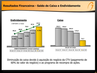 Resultados Financeiros - Saldo de Caixa e Endividamento
11
55,5
69,8
76,9
87,6
104,6
ENDIVIDAMENTO (inclui Leasing)
set-07 dez-07 mar-08 jun-08 set-08
0,53x 0,58x
0,62x
0,76x
0,67x
245,3 235,0
203,0
176,0
72,7
SALDO DE CAIXA
set-07 dez-07 mar-08 jun-08 set-08
CaixaEndividamento
x EBTIDAR 12 meses
Diminuição do caixa devido à aquisição do negócio da CTV (pagamento de
60% do valor do negócio) e ao programa de recompra de ações.
 