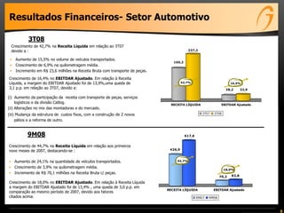 6
Resultados Financeiros- Setor Automotivo
Crescimento de 42,7% na Receita Líquida em relação ao 3T07
devido a :
• Aumento de 15,5% no volume de veículos transportados.
• Crescimento de 6,9% na quilometragem média.
• Incremento em R$ 23,6 milhões na Receita Bruta com transporte de peças.
9M08
3T08
Crescimento de 16,4% no EBITDAR Ajustado. Em relação à Receita
Líquida, a margem do EBITDAR Ajustado foi de 13,9%,uma queda de
3,1 p.p. em relação ao 3T07, devido a:
(i) Aumento da participação da receita com transporte de peças, serviços
logísticos e da divisão Catlog.
(ii) Alterações no mix das montadoras e do mercado.
(iii) Mudança da estrutura de custos fixos, com a construção de 2 novos
pátios e a reforma de outro.
Crescimento de 44,7% na Receita Líquida em relação aos primeiros
nove meses de 2007, destacando-se :
• Aumento de 24,1% na quantidade de veículos transportados.
• Crescimento de 3,9% na quilometragem média.
• Incremento de R$ 70,1 milhões na Receita Bruta c/ peças.
Crescimento de 18,0% no EBITDAR Ajustado. Em relação à Receita Líquida
a margem do EBITDAR Ajustado foi de 13,4% , uma queda de 3,0 p.p. em
comparação ao mesmo período de 2007, devido aos fatores
citados acima.
166,2
237,2
28,2 32,9
RECEITA LÍQUIDA EBITDAR Ajustado
3T07 3T08
42,7% 16,4%
426,9
617,6
70,2 82,8
RECEITA LÍQUIDA EBITDAR Ajustado
9M07 9M08
44,7%
18,0%
 