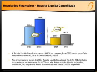 8
Resultados Financeiros - Receita Líquida Consolidada
• A Receita Líquida Consolidada cresceu 44,0% em comparação ao 3T07, sendo que o Setor
Automotivo cresceu 42,7% e os Outros Setores, 50,5% .
• Nos primeiros nove meses de 2008, Receita Líquida Consolidada foi de R$ 751,8 milhões,
representando um incremento de 44,5% em relação ano anterior. O setor automotivo
cresceu 44,7%, enquanto a receita dos outros setores cresceu 43,5% no período.
520,5
751,8
199,7
287,6
9M07 9M08 3T07 3T08
44,5%
44,0%
 