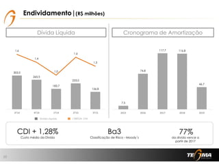 303,0
265,5
183,7
233,0
156,8
1,6
1,4
1,0
1,6
1,3
0,0
0,2
0,4
0,6
0,8
1,0
1,2
1,4
1,6
1,8
2,0
0,0
100,0
200,0
300,0
400,0
500,0
600,0
3T14 4T14 1T14 2T15 3T15
Dívida Líquida Cronograma de Amortização
Divida Líquida
10
CDI + 1,28%
Custo médio da Dívida
Ba3
Classificação de Risco - Moody´s da dívida vence a
partir de 2017
Endividamento|(R$ milhões)
/ EBITDA LTM
7,5
74,8
117,7 116,8
46,7
0,0
20,0
40,0
60,0
80,0
100,0
120,0
140,0
2015 2016 2017 2018 2019
77%
 