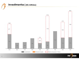 9,5
3,9 4,3
6,8
3,6
4,6
11,6
7,2 7,5
00
05
10
15
20
25
3T13 4T13 1T14 2T14 3T14 4T14 1T15 2T15 3T15
Investimentos % Receita Líquida
11
Investimentos|(R$ milhões)
Terrenos (Aquisição / Obras)
3,4
21,6
17,7
24,3
16,2
17,0
10,5
16,8
6,7
7,0
 