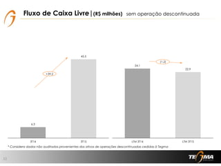 6,3
45,5
0,000
5,000
10,000
15,000
20,000
25,000
30,000
35,000
40,000
45,000
50,000
3T14 3T15
24,1
22,9
0,000
5,000
10,000
15,000
20,000
25,000
30,000
LTM 3T14 LTM 3T15
Fluxo de Caixa Livre|(R$ milhões)
12
sem operação descontinuada
+39,2
(1,2)
* Considera dados não auditados provenientes dos ativos de operações descontinuadas cedidas à Tegma
 