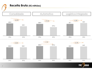 60,1
64,0
0,000
10,000
20,000
30,000
40,000
50,000
60,000
70,000
3T14 3T15
445,0
343,1
0,000
50,000
100,000
150,000
200,000
250,000
300,000
350,000
400,000
450,000
500,000
3T14 3T15
Receita Bruta (R$ milhões)
4
Consolidado Automotivo Logística Integrada
384,9
279,2
0,000
50,000
100,000
150,000
200,000
250,000
300,000
350,000
400,000
450,000
3T14 3T15
60,0
64,0
0,000
10,000
20,000
30,000
40,000
50,000
60,000
70,000
2T15 3T15
342,2 343,1
0,000
50,000
100,000
150,000
200,000
250,000
300,000
350,000
400,000
2T15 3T15
282,2 279,2
0,000
50,000
100,000
150,000
200,000
250,000
300,000
2T15 3T15
-22,9%
+0,3%
-27,5%
-1,1%
+6,5%
+6,7%
 