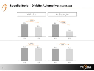 350,2
264,4
0,000
50,000
100,000
150,000
200,000
250,000
300,000
350,000
400,000
3T14 3T15
Receita Bruta | Divisão Automotiva (R$ milhões)
5
Veículos Autopeças
34,7
14,8
0,000
5,000
10,000
15,000
20,000
25,000
30,000
35,000
40,000
3T14 3T15
266,9 264,4
0,000
50,000
100,000
150,000
200,000
250,000
300,000
2T15 3T15
15,4 14,8
0,000
2,000
4,000
6,000
8,000
10,000
12,000
14,000
16,000
18,000
2T15 3T15
-24,5%
-57,5%
-0,9% -3,8%
 