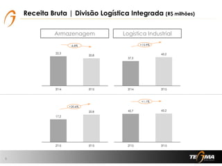 37,3
43,2
0,000
5,000
10,000
15,000
20,000
25,000
30,000
35,000
40,000
45,000
50,000
3T14 3T15
22,3
20,8
0,000
5,000
10,000
15,000
20,000
25,000
3T14 3T15
Receita Bruta | Divisão Logística Integrada (R$ milhões)
6
Armazenagem Logística Industrial
42,7 43,2
0,000
5,000
10,000
15,000
20,000
25,000
30,000
35,000
40,000
45,000
50,000
2T15 3T15
17,2
20,8
0,000
5,000
10,000
15,000
20,000
25,000
2T15 3T15
-6,8% +15,9%
+20,6%
+1,1%
 