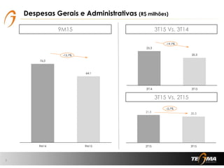 21,5
20,3
0,000
5,000
10,000
15,000
20,000
25,000
30,000
2T15 3T15
25,3
20,3
0,000
5,000
10,000
15,000
20,000
25,000
30,000
35,000
3T14 3T15
76,0
64,1
0,000
10,000
20,000
30,000
40,000
50,000
60,000
70,000
80,000
90,000
9M14 9M15
Despesas Gerais e Administrativas (R$ milhões)
7
9M15 3T15 Vs. 3T14
3T15 Vs. 2T15
-15,7%
-19,7%
-5,7%
 