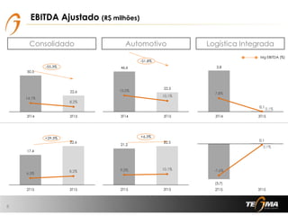 3,8
0,1
7,8%
0,1%0,000
1,000
2,000
3,000
4,000
3T14 3T15
50,5
22,6
14,1%
8,2%
0,0%
10,0%
20,0%
30,0%
40,0%
50,0%
60,0%
70,0%
0,000
10,000
20,000
30,000
40,000
50,000
60,000
3T14 3T15
EBITDA Ajustado (R$ milhões)
8
46,6
22,5
15,0%
10,1%
0,0%
5,0%
10,0%
15,0%
20,0%
25,0%
30,0%
35,0%
40,0%
0,000
5,000
10,000
15,000
20,000
25,000
30,000
35,000
40,000
45,000
50,000
3T14 3T15
(3,7)
0,1
-7,6%
0,1%
-10,0%
-8,0%
-6,0%
-4,0%
-2,0%
0,0%
-4,300
-3,800
-3,300
-2,800
-2,300
-1,800
-1,300
-0,800
-0,300
0,200
2T15 3T15
17,4
22,6
6,3%
8,2%
0,0%
5,0%
10,0%
15,0%
20,0%
25,0%
30,0%
35,0%
40,0%
0,000
5,000
10,000
15,000
20,000
25,000
2T15 3T15
21,2
22,5
9,3% 10,1%
0,0%
5,0%
10,0%
15,0%
20,0%
25,0%
30,0%
35,0%
40,0%
0,000
5,000
10,000
15,000
20,000
25,000
2T15 3T15
Mg EBITDA (%)
Consolidado Automotivo Logística Integrada
-55,3%
-51,8%
+29,3% +6,3%
 