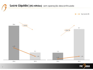 23,6
5,1
6,6%
1,9%
-0,1%
4,9%
9,9%
14,9%
19,9%
0,000
5,000
10,000
15,000
20,000
25,000
3T14 3T15
1,2
5,1
0,4%
1,9%
-0,1%
4,9%
9,9%
14,9%
19,9%
0,000
1,000
2,000
3,000
4,000
5,000
6,000
2T15 3T15
Lucro Líquido|(R$ milhões)
9
sem operação descontinuada
Mg Líquida (%)
-78,4%
+328,7%
 