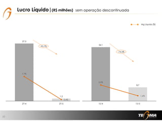 27,3
1,2
7,7%
0,4% -0,1%
4,9%
9,9%
14,9%
19,9%
0,000
5,000
10,000
15,000
20,000
25,000
30,000
2T14 2T15
34,1
8,7
5,0%
1,6%
-0,1%
4,9%
9,9%
14,9%
19,9%
0,000
5,000
10,000
15,000
20,000
25,000
30,000
35,000
40,000
1S14 1S15
Lucro Líquido|(R$ milhões)
10
sem operação descontinuada
Mg Líquida (%)
-95,7%
-74,5%
 