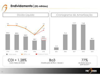 310,7 303,0
265,5
183,7 191,2
1,6 1,6
1,4
1,0
1,6
1,3
0,0
0,2
0,4
0,6
0,8
1,0
1,2
1,4
1,6
1,8
2,0
0,0
100,0
200,0
300,0
400,0
500,0
600,0
2T14 3T14 4T14 1T15 2T15
Dívida Líquida Cronograma de Amortização
Divida Líquida
11
CDI + 1,28%
Custo médio da Dívida
Ba3
Classificação de Risco - Moody´s
77%
da dívida vence a
partir de 2017
Endividamento|(R$ milhões)
/ EBITDA LTM Parcelas da Venda
233,0
11,9
71,3
117,7 116,8
46,7
,00
20,00
40,00
60,00
80,00
100,00
120,00
140,00
2015 2016 2017 2018 2019
 