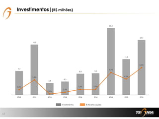 7,7
16,2
3,9
4,3
6,8 7,0
21,6
11,6
17,7
1,9%
3,9%
0,9%
1,3%
1,9% 2,0%
5,4%
4,1%
6,4%
-1,2%
0,8%
2,8%
4,8%
6,8%
8,8%
10,8%
12,8%
14,8%
-3,0
2,0
7,0
12,0
17,0
22,0
2T13 3T13 4T13 1T14 2T14 3T14 4T14 1T15 2T15
Investimentos % Receita Líquida
12
Investimentos|(R$ milhões)
 