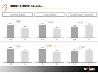 53,6
60,0
0,000
10,000
20,000
30,000
40,000
50,000
60,000
70,000
2T14 2T15
441,3
342,2
0,000
50,000
100,000
150,000
200,000
250,000
300,000
350,000
400,000
450,000
500,000
2T14 2T15
Receita Bruta (R$ milhões)
5
Consolidado Automotivo Logística Integrada
387,7
282,2
0,000
50,000
100,000
150,000
200,000
250,000
300,000
350,000
400,000
450,000
2T14 2T15
108,7
116,7
0,000
20,000
40,000
60,000
80,000
100,000
120,000
140,000
1S14 1S15
849,5
695,0
0,000
100,000
200,000
300,000
400,000
500,000
600,000
700,000
800,000
900,000
1S14 1S15
740,8
578,4
0,000
100,000
200,000
300,000
400,000
500,000
600,000
700,000
800,000
1S14 1S15
-22,5%
-18,2%
-27,2%
-21,9%
+11,9%
+7,4%
 