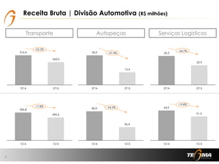 35,3
23,9
0,000
5,000
10,000
15,000
20,000
25,000
30,000
35,000
40,000
2T14 2T15
316,4
243,0
0,000
50,000
100,000
150,000
200,000
250,000
300,000
350,000
2T14 2T15
Receita Bruta | Divisão Automotiva (R$ milhões)
6
Transporte Autopeças Serviços Logísticos
36,0
15,4
0,000
5,000
10,000
15,000
20,000
25,000
30,000
35,000
40,000
2T14 2T15
64,0
51,3
0,000
10,000
20,000
30,000
40,000
50,000
60,000
70,000
1S14 1S15
596,8
490,6
0,000
100,000
200,000
300,000
400,000
500,000
600,000
700,000
1S14 1S15
80,0
36,4
0,000
10,000
20,000
30,000
40,000
50,000
60,000
70,000
80,000
90,000
1S14 1S15
-23,2%
-57,4%
-34,7%
-17,8% -54,5%
-19,8%
 