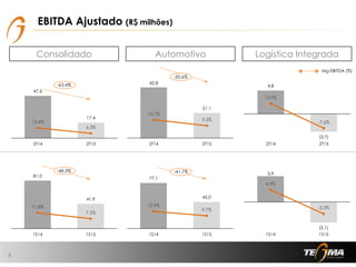 4,8
(3,7)
10,9%
-7,6%
-5,000
-4,000
-3,000
-2,000
-1,000
0,000
1,000
2,000
3,000
4,000
5,000
6,000
2T14 2T15
47,6
17,4
13,4%
6,3%
0,0%
10,0%
20,0%
30,0%
40,0%
50,0%
60,0%
70,0%
0,000
10,000
20,000
30,000
40,000
50,000
60,000
2T14 2T15
EBITDA Ajustado (R$ milhões)
8
42,8
21,1
13,7%
9,3%
0,0%
5,0%
10,0%
15,0%
20,0%
25,0%
30,0%
35,0%
40,0%
0,000
5,000
10,000
15,000
20,000
25,000
30,000
35,000
40,000
45,000
2T14 2T15
3,9
(3,1)
4,4%
-3,3%
-8,0%
-6,0%
-4,0%
-2,0%
0,0%
2,0%
4,0%
6,0%
8,0%
-4,000
-3,000
-2,000
-1,000
0,000
1,000
2,000
3,000
4,000
1S14 1S15
81,0
41,9
11,8%
7,5%
0,0%
5,0%
10,0%
15,0%
20,0%
25,0%
30,0%
35,0%
40,0%
0,000
10,000
20,000
30,000
40,000
50,000
60,000
70,000
80,000
90,000
1S14 1S15
77,1
45,0
12,9%
9,7%
0,0%
5,0%
10,0%
15,0%
20,0%
25,0%
30,0%
35,0%
40,0%
0,000
10,000
20,000
30,000
40,000
50,000
60,000
70,000
80,000
90,000
1S14 1S15
Mg EBITDA (%)
Consolidado Automotivo Logística Integrada
-63,4%
-50,6%
-48,3% -41,7%
 