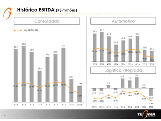 (1,3) (1,3)
1,5
(0,9)
4,8
3,8
5,4
0,6
(3,7)
-2,6% -3,0%
3,1%
-2,2%
10,9%
7,8%
10,8%
1,3%
-7,6% -15,0%
-5,0%
5,0%
15,0%
25,0%
35,0%
-8,000
-6,000
-4,000
-2,000
0,000
2,000
4,000
6,000
2T13 3T13 4T13 1T14 2T14 3T14 4T14 1T15 2T15
57,0
60,1
51,3
34,3
42,8
46,6
51,7
23,8
21,1
15,5% 16,1%
14,3%
12,1%
13,7%
15,0% 14,9%
10,0% 9,3%
6,0%
11,0%
16,0%
21,0%
26,0%
31,0%
0,000
10,000
20,000
30,000
40,000
50,000
60,000
70,000
2T13 3T13 4T13 1T14 2T14 3T14 4T14 1T15 2T15
55,7
58,8
52,8
33,4
47,6
50,5
57,1
24,4
17,4
13,3%
14,1%
12,9%
10,2%
13,4%
14,1% 14,4%
8,6%
6,3%
-0,2%
4,8%
9,8%
14,8%
19,8%
24,8%
29,8%
34,8%
39,8%
44,8%
0,000
10,000
20,000
30,000
40,000
50,000
60,000
70,000
2T13 3T13 4T13 1T14 2T14 3T14 4T14 1T15 2T15
Histórico EBITDA (R$ milhões)
9
Consolidado Automotivo
Logística Integrada
Mg EBITDA (%)
 