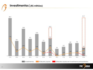 20,7
8,2
14,8
9,3
12,0
7,7
9,5
3,9
5,0
6,8 7,0
4,5
7,1%
2,5%
3,9%
2,4%
3,6%
1,9%
3,9%
0,9%
1,5%
1,9% 2,0%
2,8%
2,3%
1,3%
-1,0%
1,0%
3,0%
5,0%
7,0%
9,0%
11,0%
13,0%
15,0%
-3,0
2,0
7,0
12,0
17,0
22,0
1T12 2T12 3T12 4T12 1T13 2T13 3T13 4T13 1T14 2T14 3T14 4T14
Investimentos % Receita Líquida
10
Investimentos|(R$ milhões)
% Receita Líquida sem Investimentos extraordinários
21,7
16,3
 