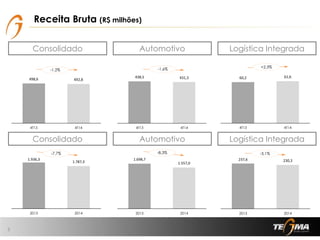 498,6 492,8
0,0
100,0
200,0
300,0
400,0
500,0
600,0
4T13 4T14
Receita Bruta (R$ milhões)
3
Consolidado Automotivo Logística Integrada
Consolidado Automotivo Logística Integrada
438,5 431,3
0,0
50,0
100,0
150,0
200,0
250,0
300,0
350,0
400,0
450,0
500,0
4T13 4T14
60,2 61,6
0,0
10,0
20,0
30,0
40,0
50,0
60,0
70,0
4T13 4T14
1.936,3
1.787,3
0,0
200,0
400,0
600,0
800,0
1.000,0
1.200,0
1.400,0
1.600,0
1.800,0
2.000,0
2013 2014
1.698,7
1.557,0
0,0
200,0
400,0
600,0
800,0
1.000,0
1.200,0
1.400,0
1.600,0
1.800,0
2013 2014
237,6 230,3
0,0
50,0
100,0
150,0
200,0
250,0
2013 2014
-1,2% -1,6%
+2,3%
-7,7% -8,3% -3,1%
 