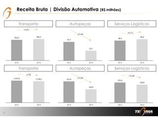 Receita Bruta | Divisão Automotiva (R$ milhões)
4
Transporte Autopeças Serviços Logísticos
Transporte Autopeças Serviços Logísticos
352,0 365,3
0,0
50,0
100,0
150,0
200,0
250,0
300,0
350,0
400,0
4T13 4T14
47,7
25,1
0,0
10,0
20,0
30,0
40,0
50,0
60,0
4T13 4T14
38,3
40,9
0,0
5,0
10,0
15,0
20,0
25,0
30,0
35,0
40,0
45,0
4T13 4T14
1.315,9 1.278,1
0,0
200,0
400,0
600,0
800,0
1.000,0
1.200,0
1.400,0
2013 2014
221,9
139,9
0,0
50,0
100,0
150,0
200,0
250,0
2013 2014
155,4
139,0
0,0
20,0
40,0
60,0
80,0
100,0
120,0
140,0
160,0
180,0
2013 2014
+3,8%
-47,4%
+6,7%
-2,9%
-37,0%
-10,6%
 